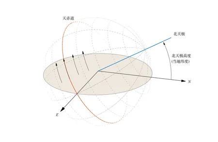 天球模型：当地地平面、天赤道与北天极；北天极高度对应当地纬度。