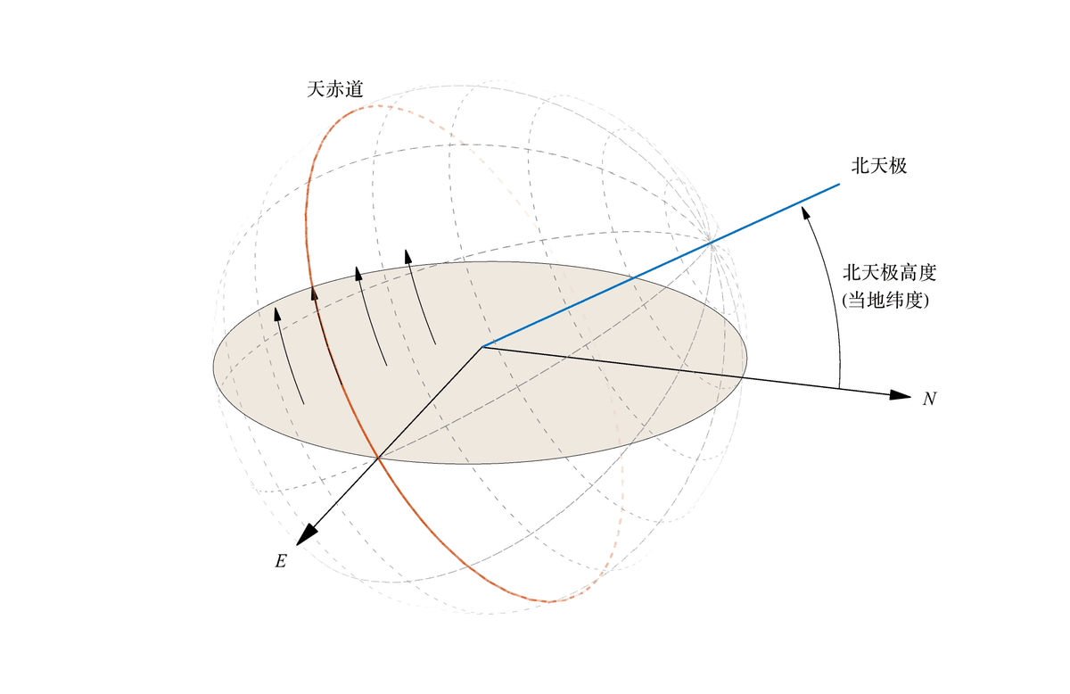 天球模型:当地地平面、天赤道与北天极;北天极高度对应当地纬度。