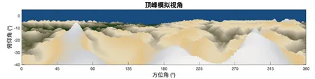 南迦巴瓦顶峰的模拟全景，以方位角和俯仰角呈现四周山地。